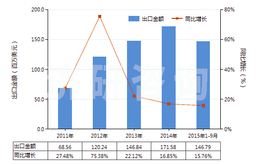 2011-2015年9月中國(guó)酮及醌的鹵化、磺化、硝化或亞硝化衍生物(HS29147000)出口總額及增速統(tǒng)計(jì)